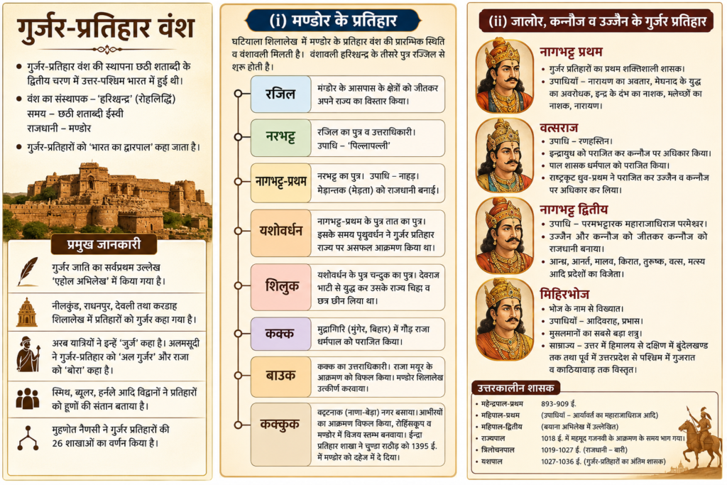 Gurjara-Pratihara Dynasty infographic showing major rulers including Nagabhata, Vatsaraja, Mihir Bhoja, and Mandore Pratiharas history.